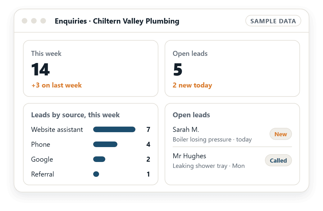A sample CRM dashboard for a plumbing business: 14 enquiries this week, 5 open leads, leads by source (website assistant 7, phone 4, Google 2, referral 1) and the newest open leads with their status.