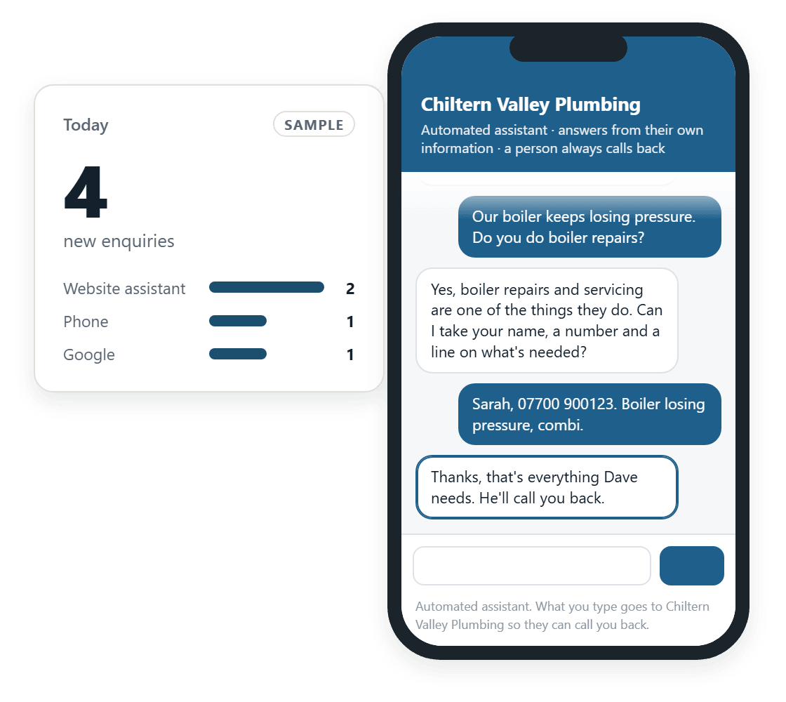 A phone showing the website assistant for a sample plumbing business. A customer asks about boiler repairs and leaves a name and number, and the assistant says the owner will call them back. Behind it, a dashboard tile shows 4 new enquiries today.